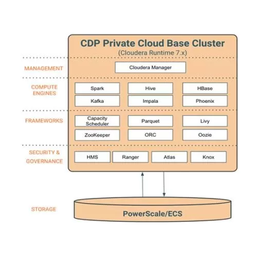 Dell Cloudera Data Platform Private Cloud Base HYDERABAD, telangana, andhra pradesh, CHENNAI