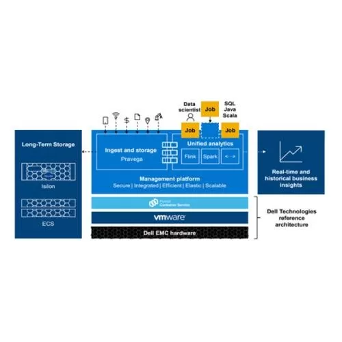 Dell Real Time Data Streaming Solution HYDERABAD, telangana, andhra pradesh, CHENNAI